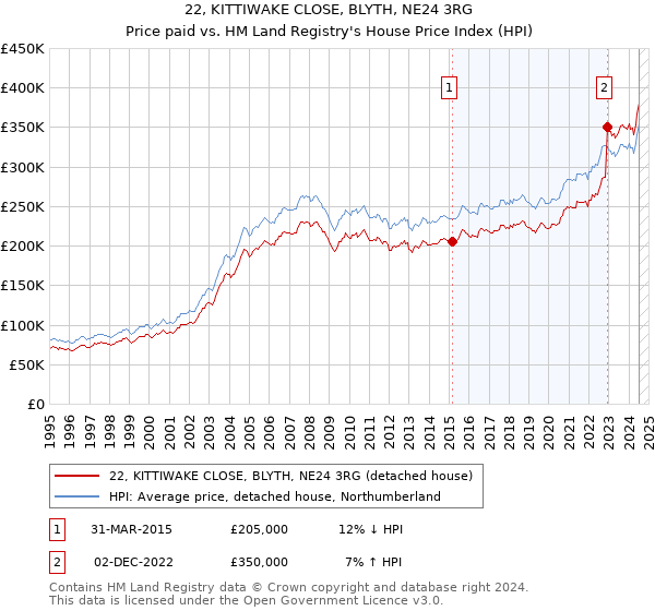 22, KITTIWAKE CLOSE, BLYTH, NE24 3RG: Price paid vs HM Land Registry's House Price Index