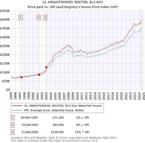 22, KNIGHTSWOOD, BOLTON, BL3 4UU: Price paid vs HM Land Registry's House Price Index