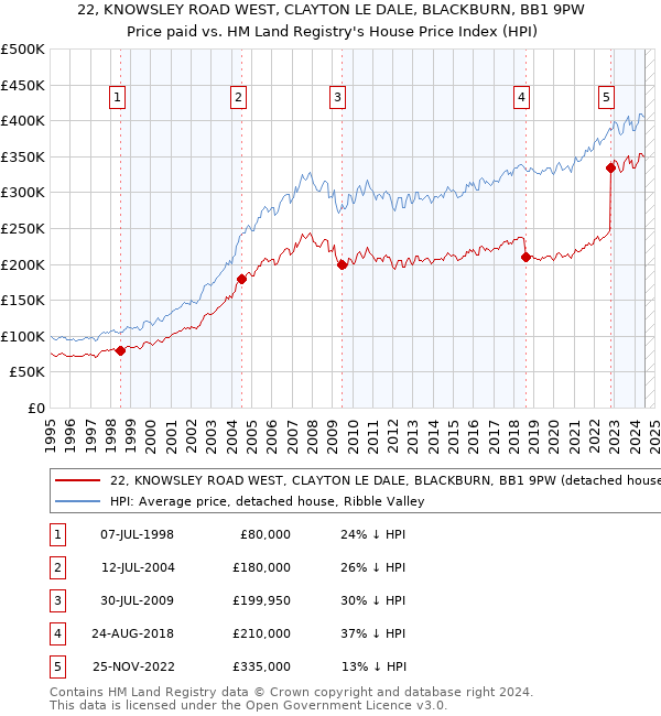 22, KNOWSLEY ROAD WEST, CLAYTON LE DALE, BLACKBURN, BB1 9PW: Price paid vs HM Land Registry's House Price Index