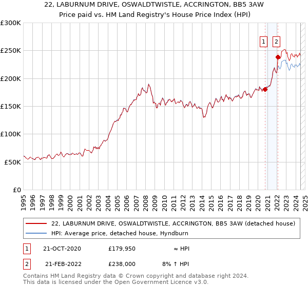 22, LABURNUM DRIVE, OSWALDTWISTLE, ACCRINGTON, BB5 3AW: Price paid vs HM Land Registry's House Price Index