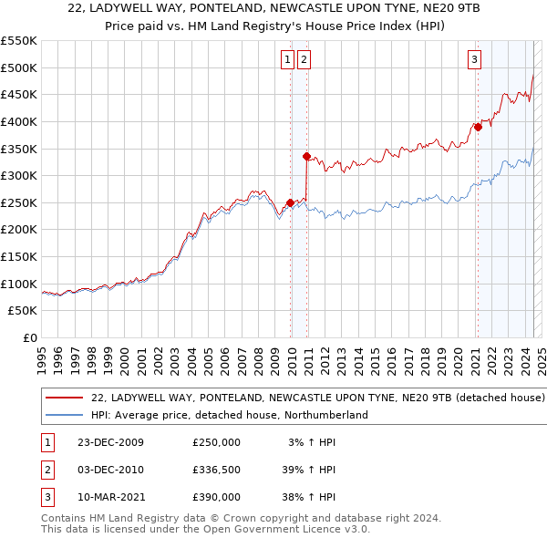 22, LADYWELL WAY, PONTELAND, NEWCASTLE UPON TYNE, NE20 9TB: Price paid vs HM Land Registry's House Price Index