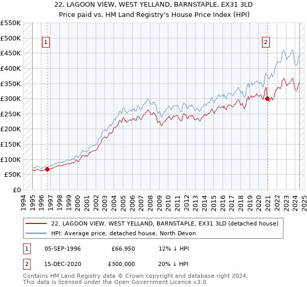 22, LAGOON VIEW, WEST YELLAND, BARNSTAPLE, EX31 3LD: Price paid vs HM Land Registry's House Price Index