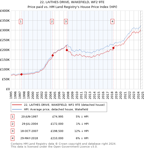 22, LAITHES DRIVE, WAKEFIELD, WF2 9TE: Price paid vs HM Land Registry's House Price Index