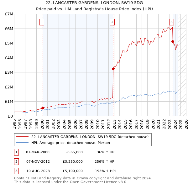 22, LANCASTER GARDENS, LONDON, SW19 5DG: Price paid vs HM Land Registry's House Price Index