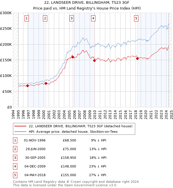 22, LANDSEER DRIVE, BILLINGHAM, TS23 3GF: Price paid vs HM Land Registry's House Price Index