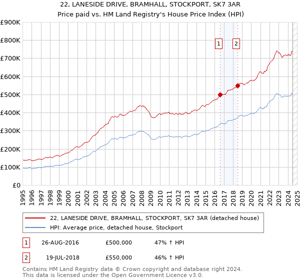 22, LANESIDE DRIVE, BRAMHALL, STOCKPORT, SK7 3AR: Price paid vs HM Land Registry's House Price Index