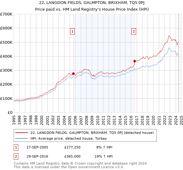 22, LANGDON FIELDS, GALMPTON, BRIXHAM, TQ5 0PJ: Price paid vs HM Land Registry's House Price Index