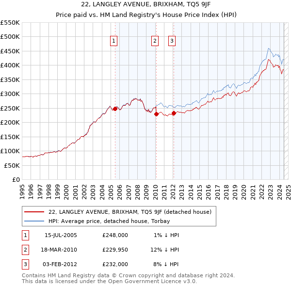 22, LANGLEY AVENUE, BRIXHAM, TQ5 9JF: Price paid vs HM Land Registry's House Price Index