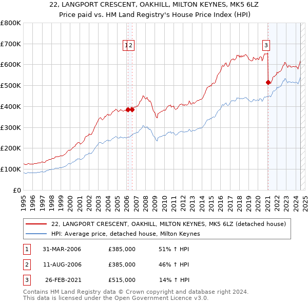 22, LANGPORT CRESCENT, OAKHILL, MILTON KEYNES, MK5 6LZ: Price paid vs HM Land Registry's House Price Index