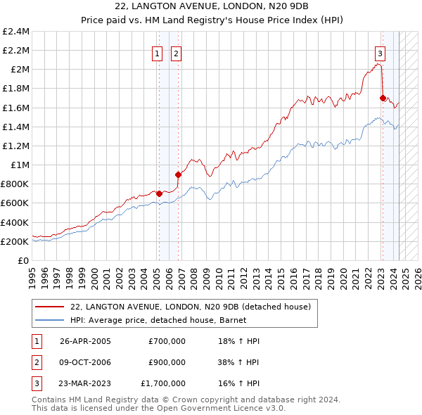 22, LANGTON AVENUE, LONDON, N20 9DB: Price paid vs HM Land Registry's House Price Index