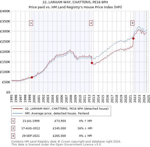 22, LARHAM WAY, CHATTERIS, PE16 6PH: Price paid vs HM Land Registry's House Price Index