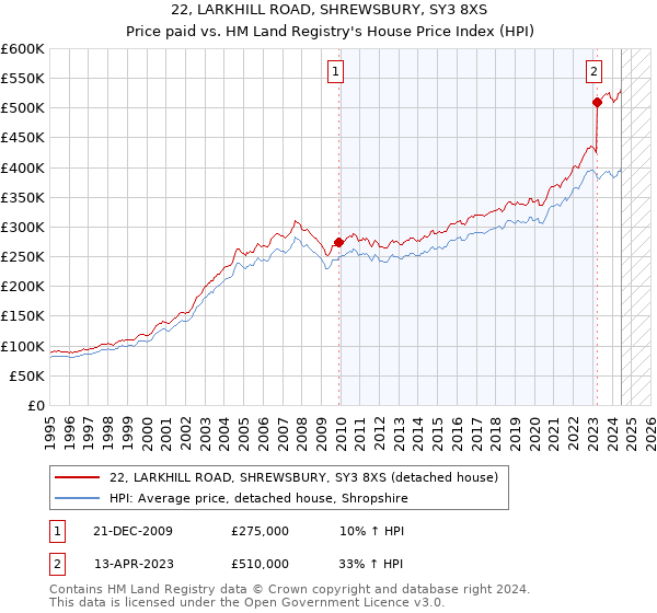 22, LARKHILL ROAD, SHREWSBURY, SY3 8XS: Price paid vs HM Land Registry's House Price Index