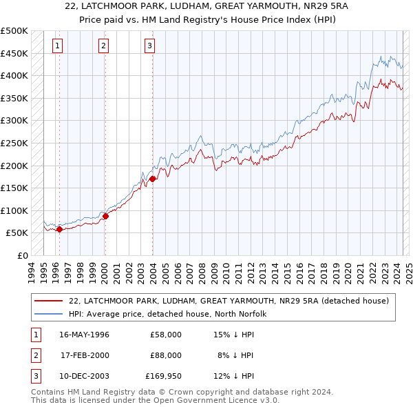 22, LATCHMOOR PARK, LUDHAM, GREAT YARMOUTH, NR29 5RA: Price paid vs HM Land Registry's House Price Index