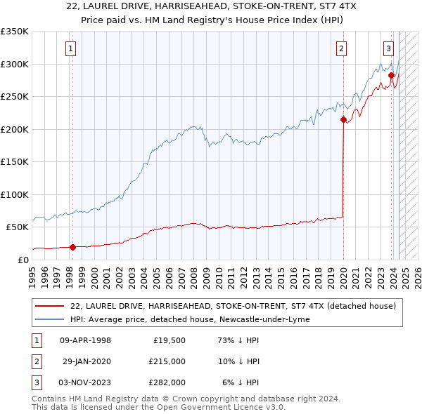 22, LAUREL DRIVE, HARRISEAHEAD, STOKE-ON-TRENT, ST7 4TX: Price paid vs HM Land Registry's House Price Index