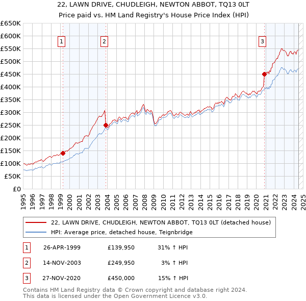 22, LAWN DRIVE, CHUDLEIGH, NEWTON ABBOT, TQ13 0LT: Price paid vs HM Land Registry's House Price Index