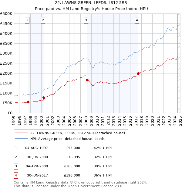 22, LAWNS GREEN, LEEDS, LS12 5RR: Price paid vs HM Land Registry's House Price Index