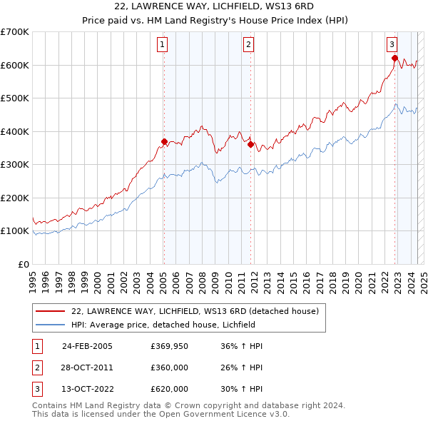 22, LAWRENCE WAY, LICHFIELD, WS13 6RD: Price paid vs HM Land Registry's House Price Index