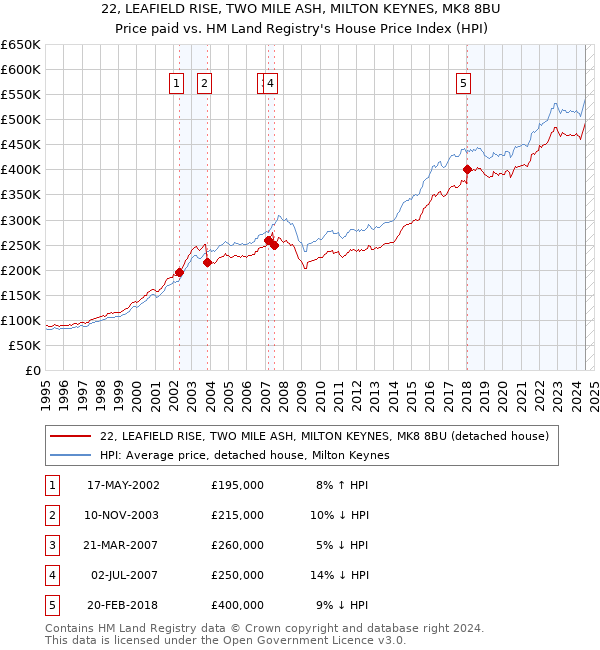 22, LEAFIELD RISE, TWO MILE ASH, MILTON KEYNES, MK8 8BU: Price paid vs HM Land Registry's House Price Index