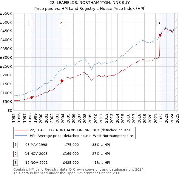 22, LEAFIELDS, NORTHAMPTON, NN3 9UY: Price paid vs HM Land Registry's House Price Index