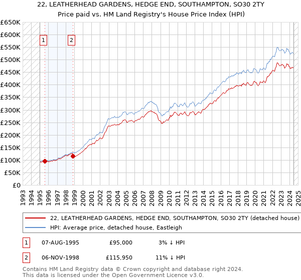 22, LEATHERHEAD GARDENS, HEDGE END, SOUTHAMPTON, SO30 2TY: Price paid vs HM Land Registry's House Price Index