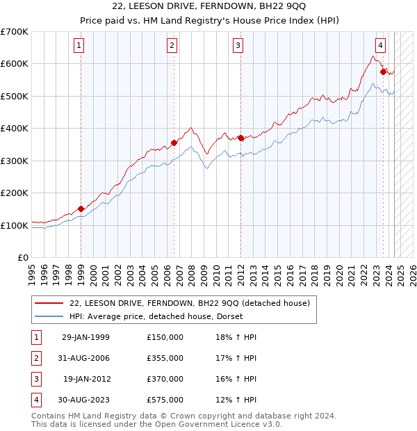 22, LEESON DRIVE, FERNDOWN, BH22 9QQ: Price paid vs HM Land Registry's House Price Index