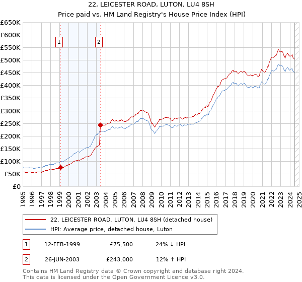 22, LEICESTER ROAD, LUTON, LU4 8SH: Price paid vs HM Land Registry's House Price Index