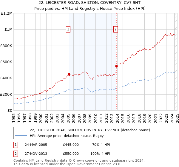 22, LEICESTER ROAD, SHILTON, COVENTRY, CV7 9HT: Price paid vs HM Land Registry's House Price Index