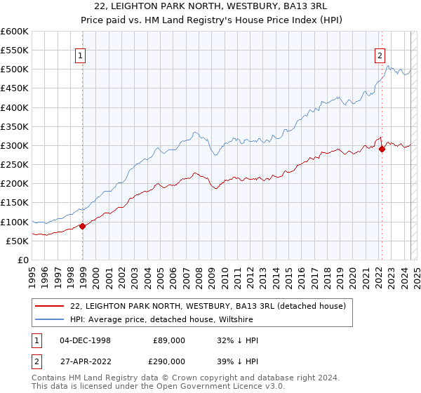 22, LEIGHTON PARK NORTH, WESTBURY, BA13 3RL: Price paid vs HM Land Registry's House Price Index