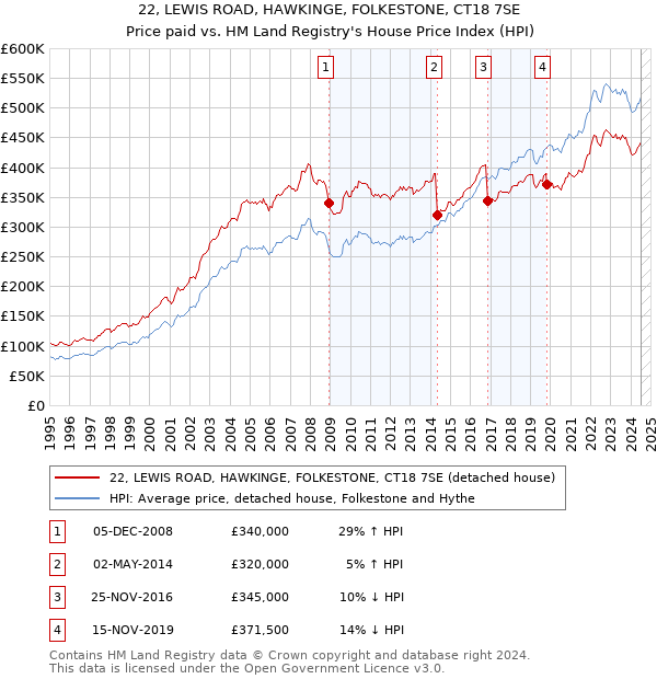 22, LEWIS ROAD, HAWKINGE, FOLKESTONE, CT18 7SE: Price paid vs HM Land Registry's House Price Index