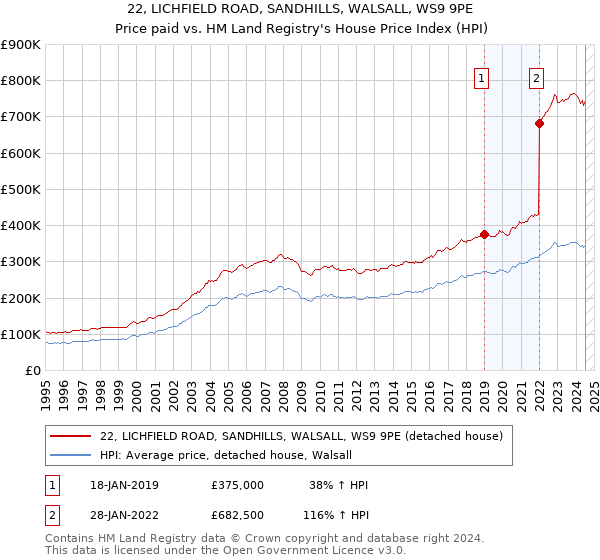 22, LICHFIELD ROAD, SANDHILLS, WALSALL, WS9 9PE: Price paid vs HM Land Registry's House Price Index