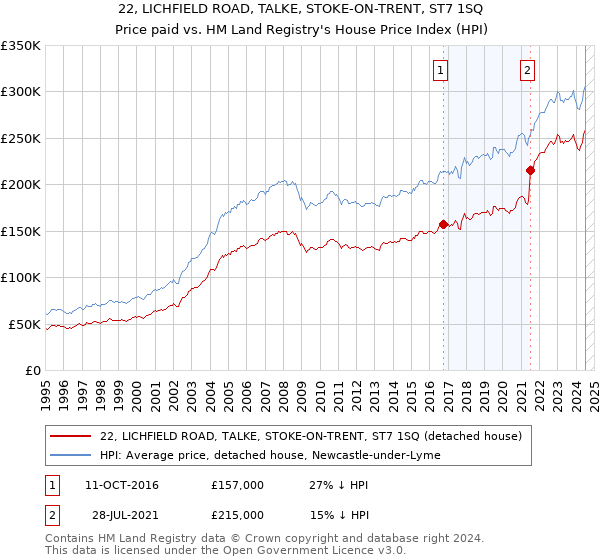 22, LICHFIELD ROAD, TALKE, STOKE-ON-TRENT, ST7 1SQ: Price paid vs HM Land Registry's House Price Index