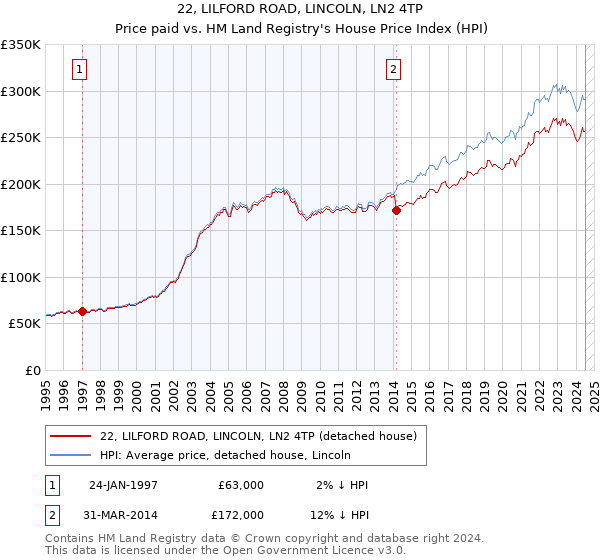 22, LILFORD ROAD, LINCOLN, LN2 4TP: Price paid vs HM Land Registry's House Price Index