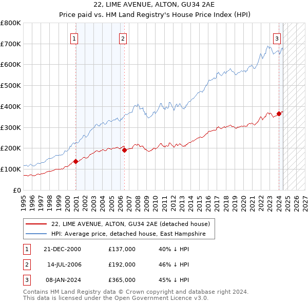 22, LIME AVENUE, ALTON, GU34 2AE: Price paid vs HM Land Registry's House Price Index