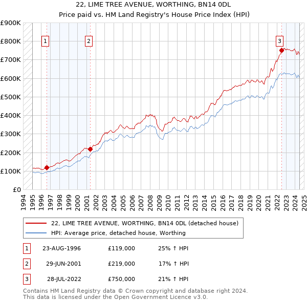 22, LIME TREE AVENUE, WORTHING, BN14 0DL: Price paid vs HM Land Registry's House Price Index