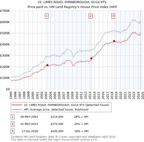 22, LIMES ROAD, FARNBOROUGH, GU14 9TS: Price paid vs HM Land Registry's House Price Index