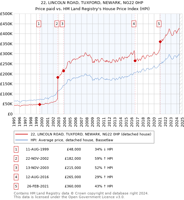 22, LINCOLN ROAD, TUXFORD, NEWARK, NG22 0HP: Price paid vs HM Land Registry's House Price Index