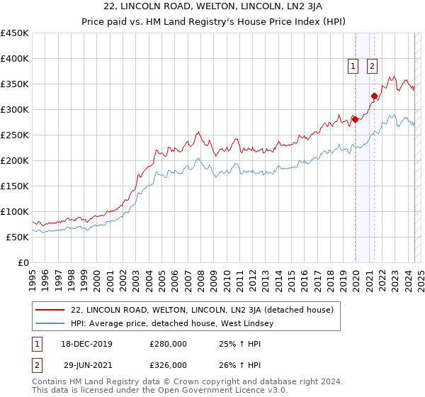 22, LINCOLN ROAD, WELTON, LINCOLN, LN2 3JA: Price paid vs HM Land Registry's House Price Index