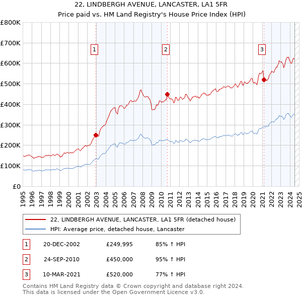 22, LINDBERGH AVENUE, LANCASTER, LA1 5FR: Price paid vs HM Land Registry's House Price Index