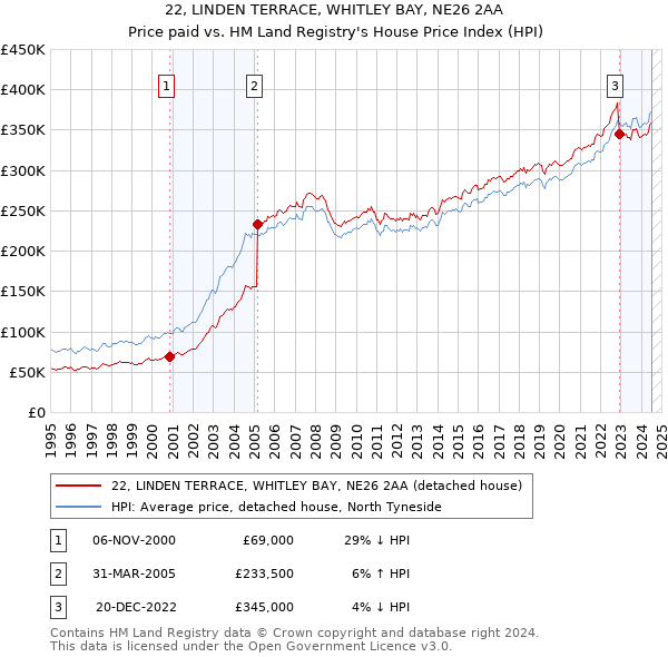 22, LINDEN TERRACE, WHITLEY BAY, NE26 2AA: Price paid vs HM Land Registry's House Price Index