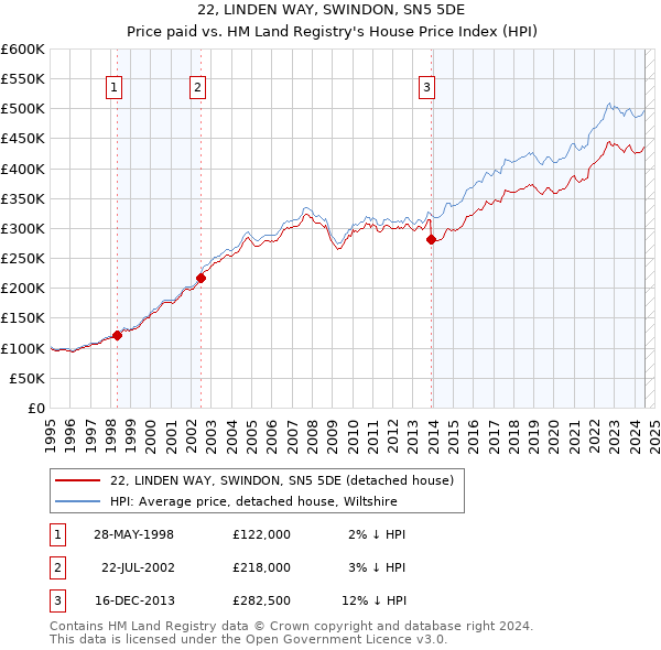 22, LINDEN WAY, SWINDON, SN5 5DE: Price paid vs HM Land Registry's House Price Index