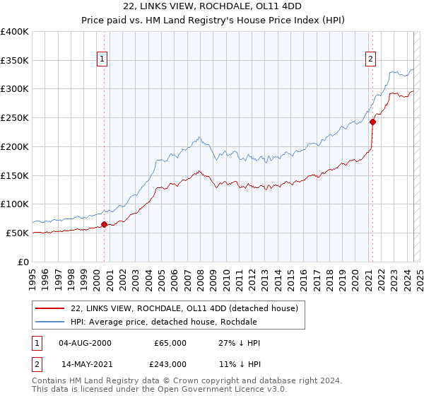 22, LINKS VIEW, ROCHDALE, OL11 4DD: Price paid vs HM Land Registry's House Price Index