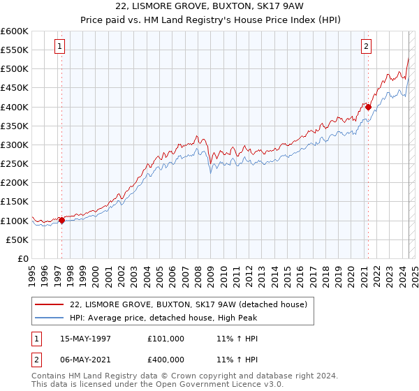 22, LISMORE GROVE, BUXTON, SK17 9AW: Price paid vs HM Land Registry's House Price Index