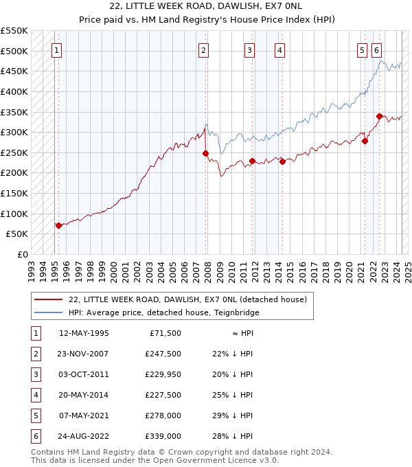 22, LITTLE WEEK ROAD, DAWLISH, EX7 0NL: Price paid vs HM Land Registry's House Price Index