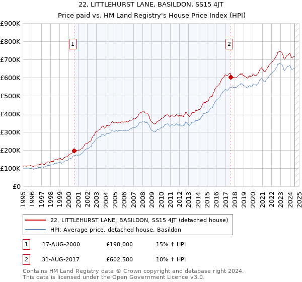 22, LITTLEHURST LANE, BASILDON, SS15 4JT: Price paid vs HM Land Registry's House Price Index