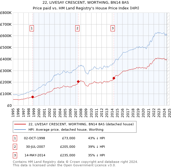 22, LIVESAY CRESCENT, WORTHING, BN14 8AS: Price paid vs HM Land Registry's House Price Index