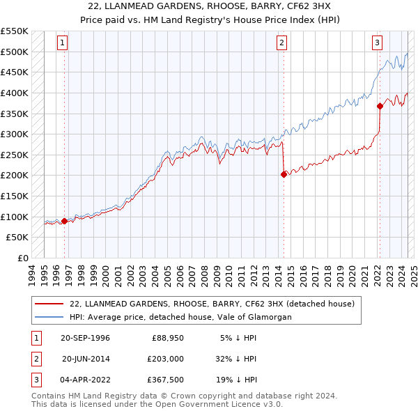 22, LLANMEAD GARDENS, RHOOSE, BARRY, CF62 3HX: Price paid vs HM Land Registry's House Price Index