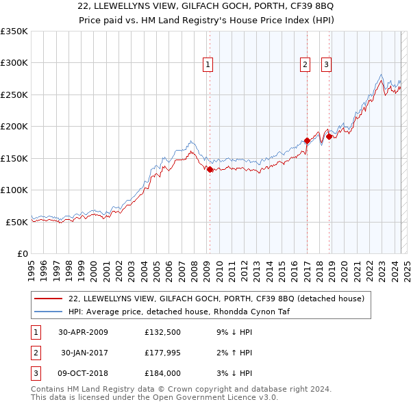 22, LLEWELLYNS VIEW, GILFACH GOCH, PORTH, CF39 8BQ: Price paid vs HM Land Registry's House Price Index