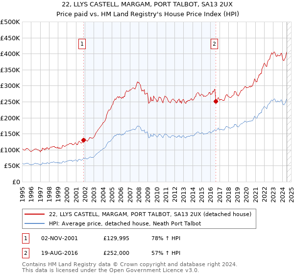 22, LLYS CASTELL, MARGAM, PORT TALBOT, SA13 2UX: Price paid vs HM Land Registry's House Price Index