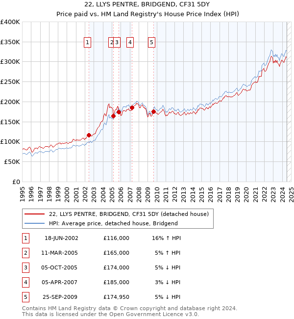 22, LLYS PENTRE, BRIDGEND, CF31 5DY: Price paid vs HM Land Registry's House Price Index