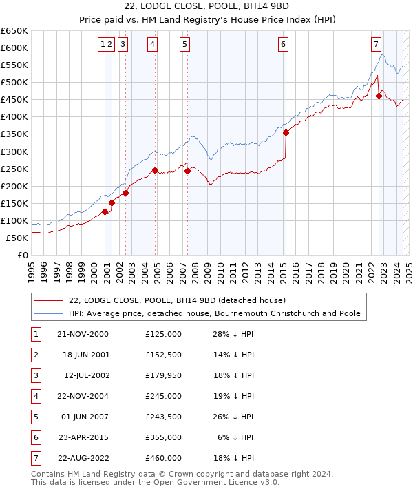 22, LODGE CLOSE, POOLE, BH14 9BD: Price paid vs HM Land Registry's House Price Index